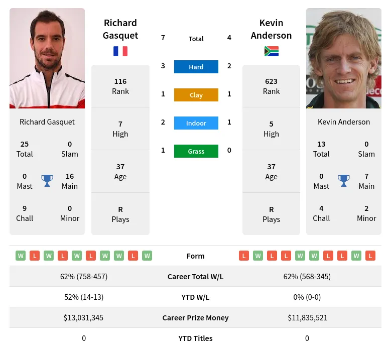 Gasquet Anderson H2h Summary Stats 17th April 2024