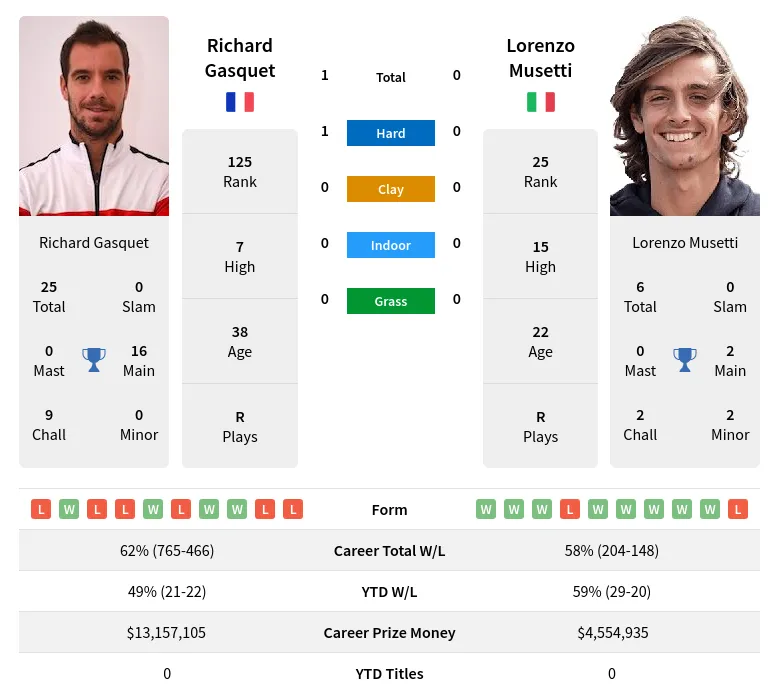 Musetti Gasquet H2h Summary Stats 24th April 2024