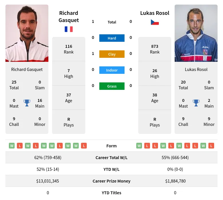 Gasquet Rosol H2h Summary Stats 24th May 2024