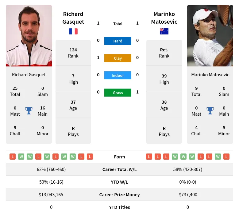 Gasquet Matosevic H2h Summary Stats 4th May 2024