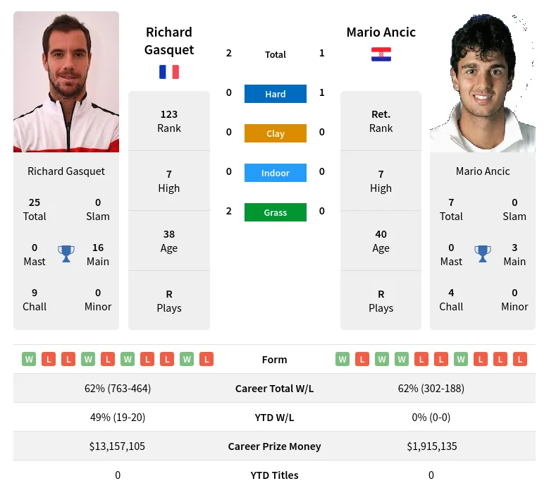 Gasquet Ancic H2h Summary Stats 16th April 2024