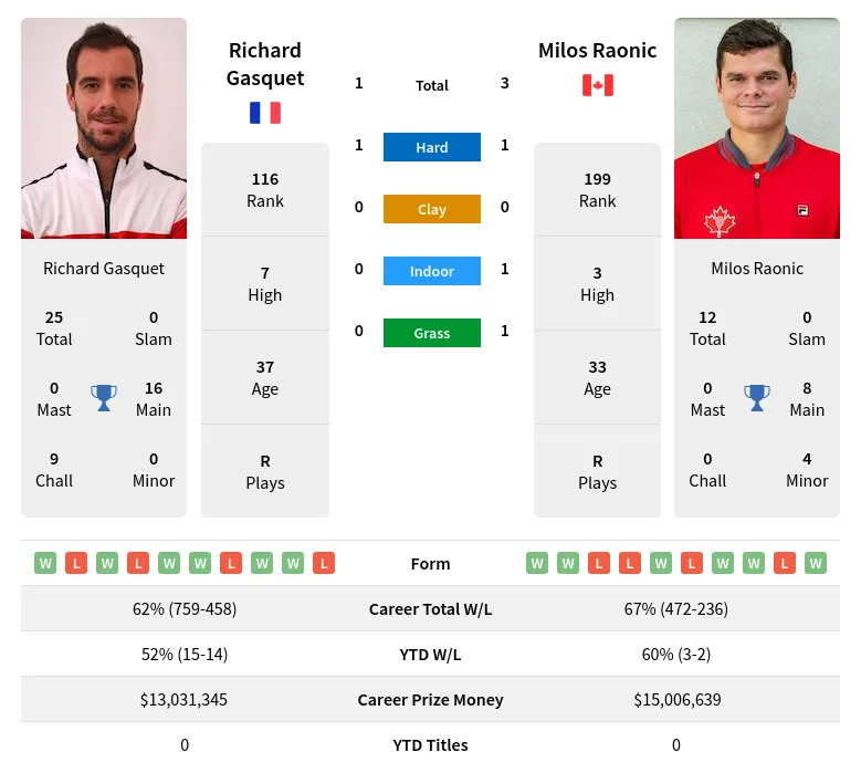 Gasquet Raonic H2h Summary Stats 28th March 2024