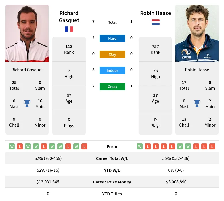 Gasquet Haase H2h Summary Stats 17th April 2024