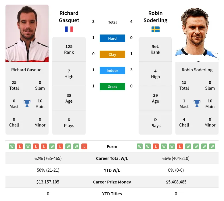 Gasquet Soderling H2h Summary Stats 17th April 2024