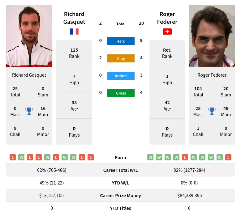 Gasquet Federer H2h Summary Stats 28th June 2024