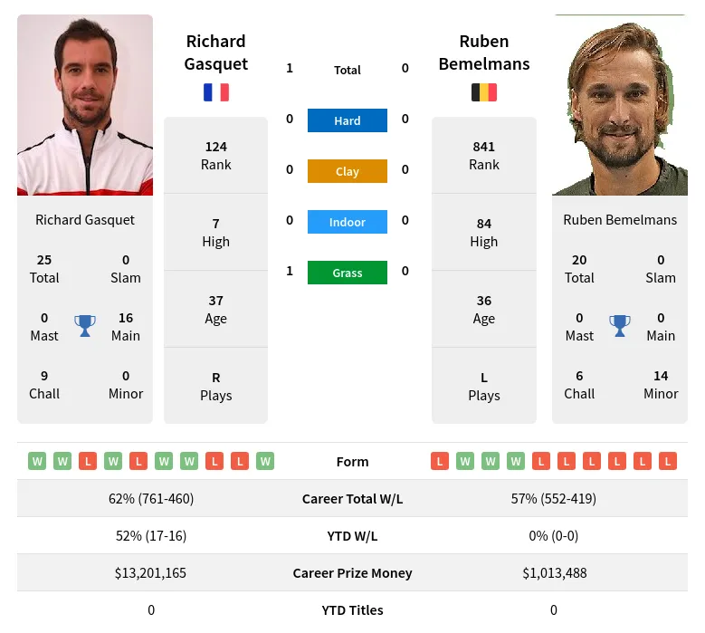 Gasquet Bemelmans H2h Summary Stats 18th May 2024