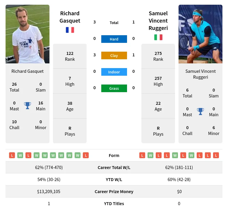 Richard Gasquet vs Samuel Vincent RuggeriPrediction Head to Head