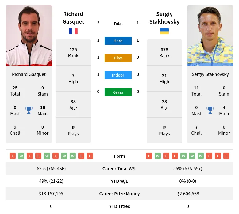 Gasquet Stakhovsky H2h Summary Stats 16th June 2024
