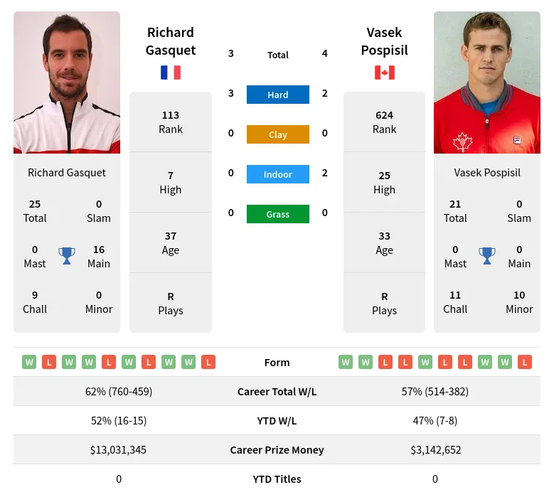 Gasquet Pospisil H2h Summary Stats 2nd July 2024