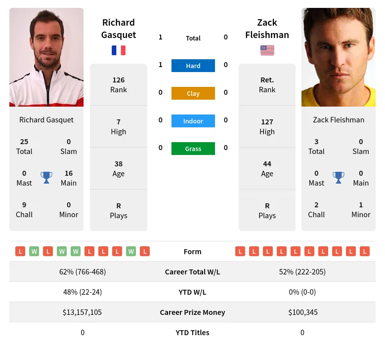 Gasquet Fleishman H2h Summary Stats 19th April 2024