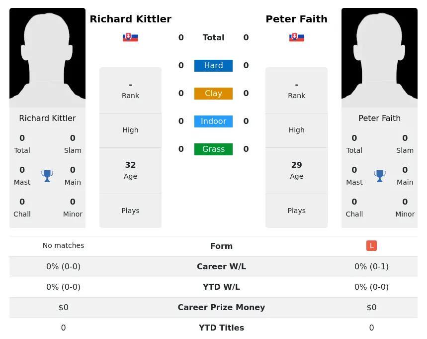 Kittler Faith H2h Summary Stats 23rd April 2024