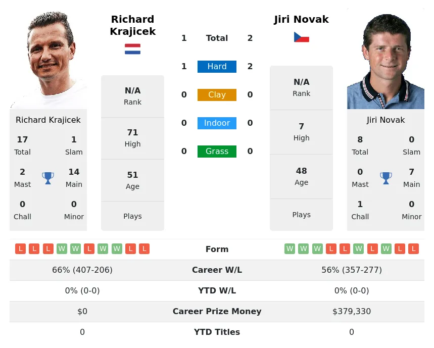 Novak Krajicek H2h Summary Stats 28th March 2024