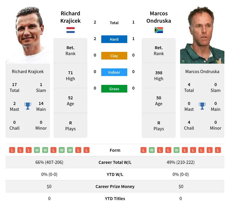 Ondruska Krajicek H2h Summary Stats 23rd April 2024