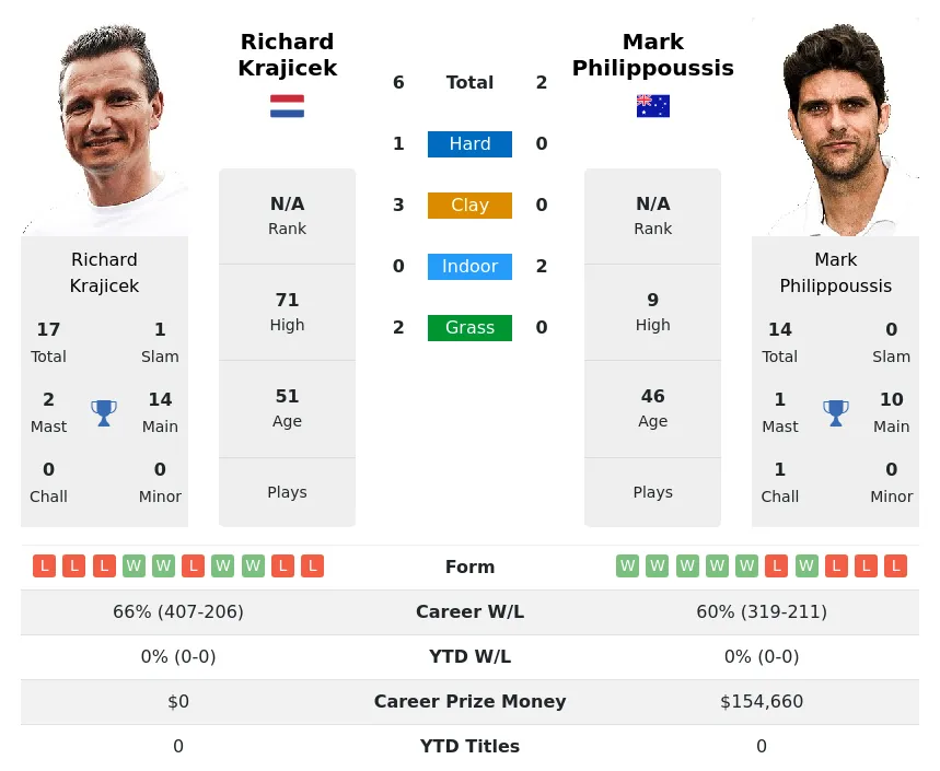 Krajicek Philippoussis H2h Summary Stats 24th June 2024