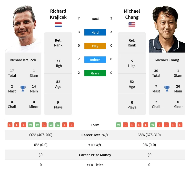 Krajicek Chang H2h Summary Stats 11th June 2024