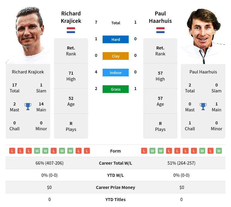 Haarhuis Krajicek H2h Summary Stats 18th June 2024