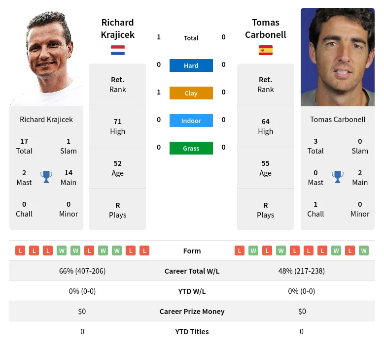 Krajicek Carbonell H2h Summary Stats 19th April 2024