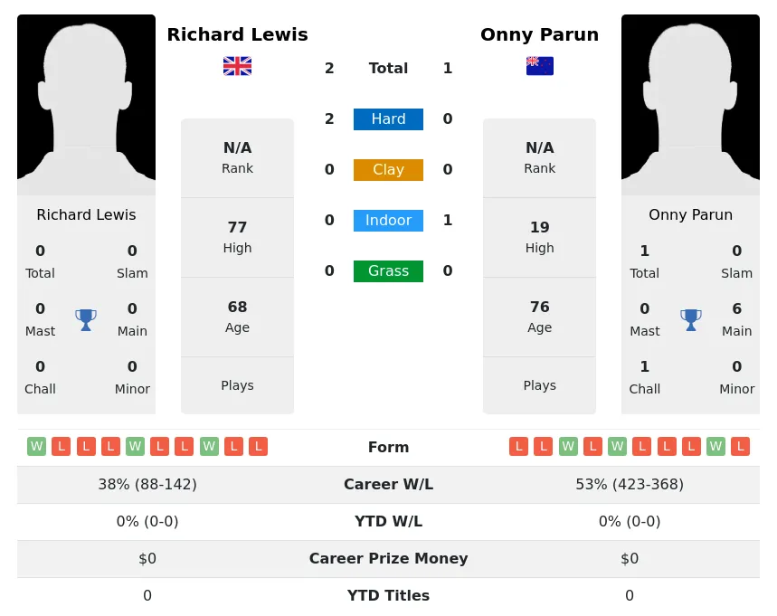 Lewis Parun H2h Summary Stats 28th June 2024