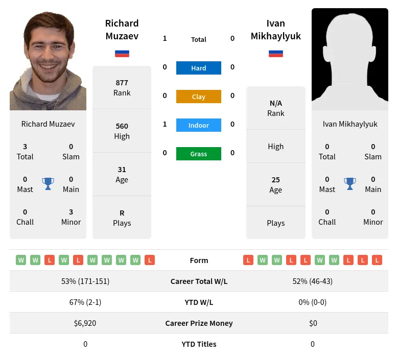 Muzaev Mikhaylyuk H2h Summary Stats 19th April 2024