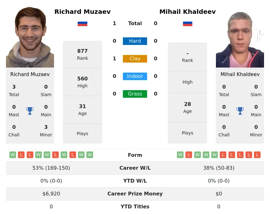 Muzaev Khaldeev H2h Summary Stats 29th March 2024