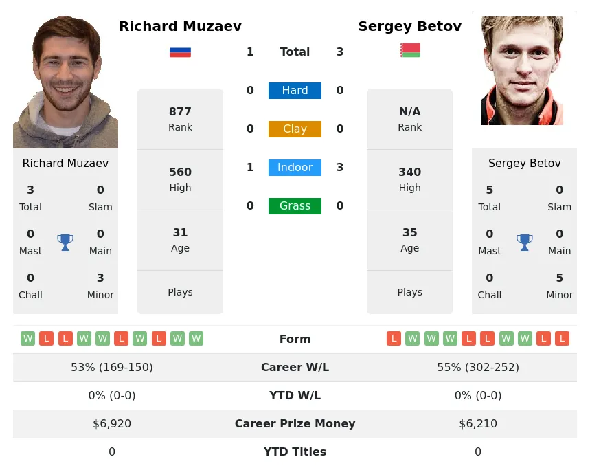Betov Muzaev H2h Summary Stats 28th June 2024