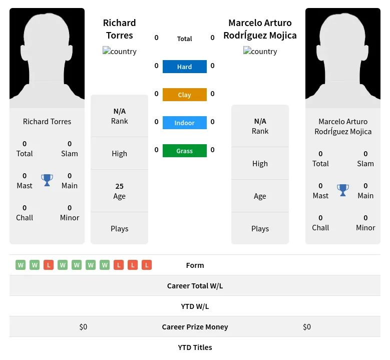 Torres Mojica H2h Summary Stats 24th April 2024