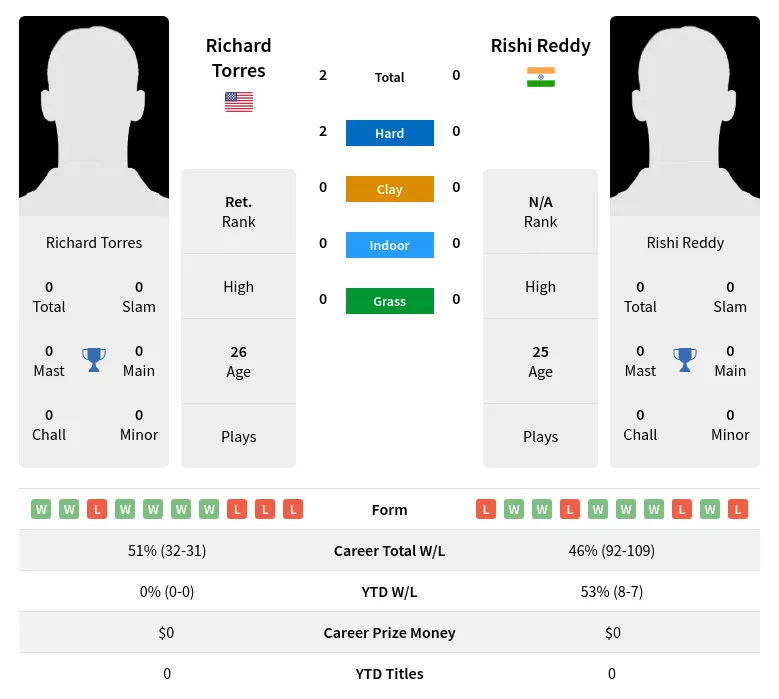 Torres Reddy H2h Summary Stats 29th March 2024