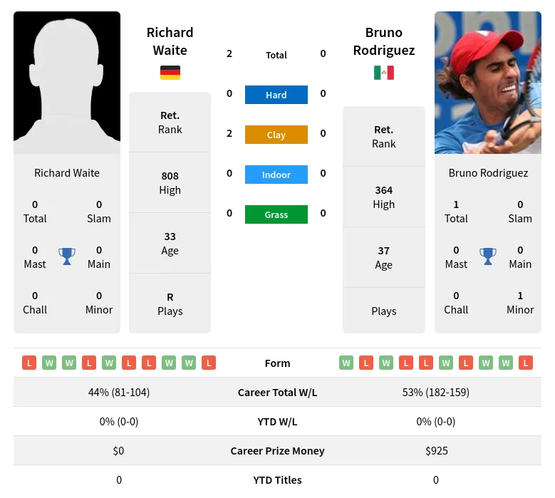 Waite Rodriguez H2h Summary Stats 23rd June 2024