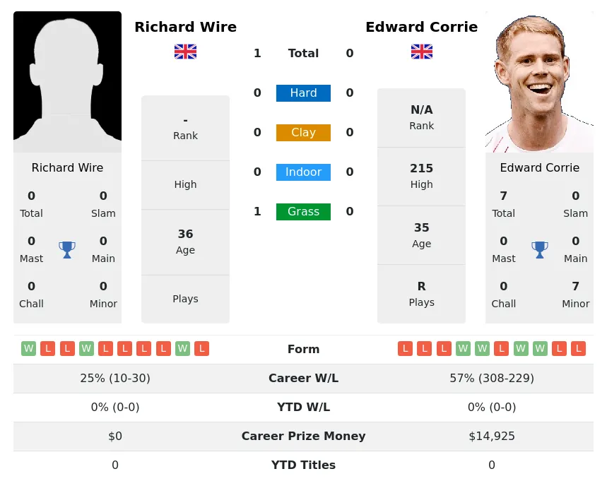 Wire Corrie H2h Summary Stats 2nd July 2024