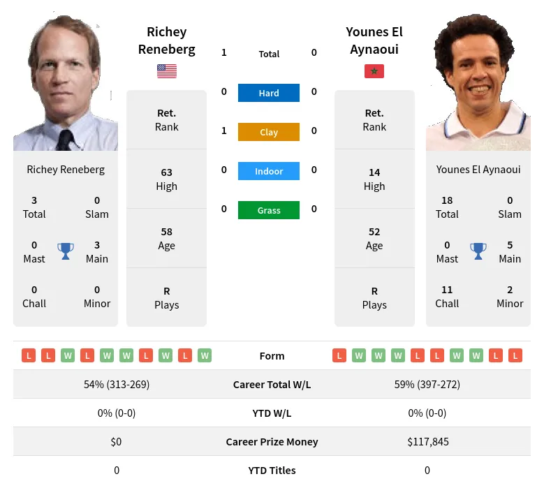 Reneberg Aynaoui H2h Summary Stats 28th March 2024
