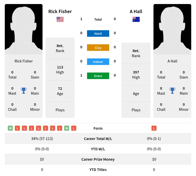 Fisher Hall H2h Summary Stats 4th July 2024