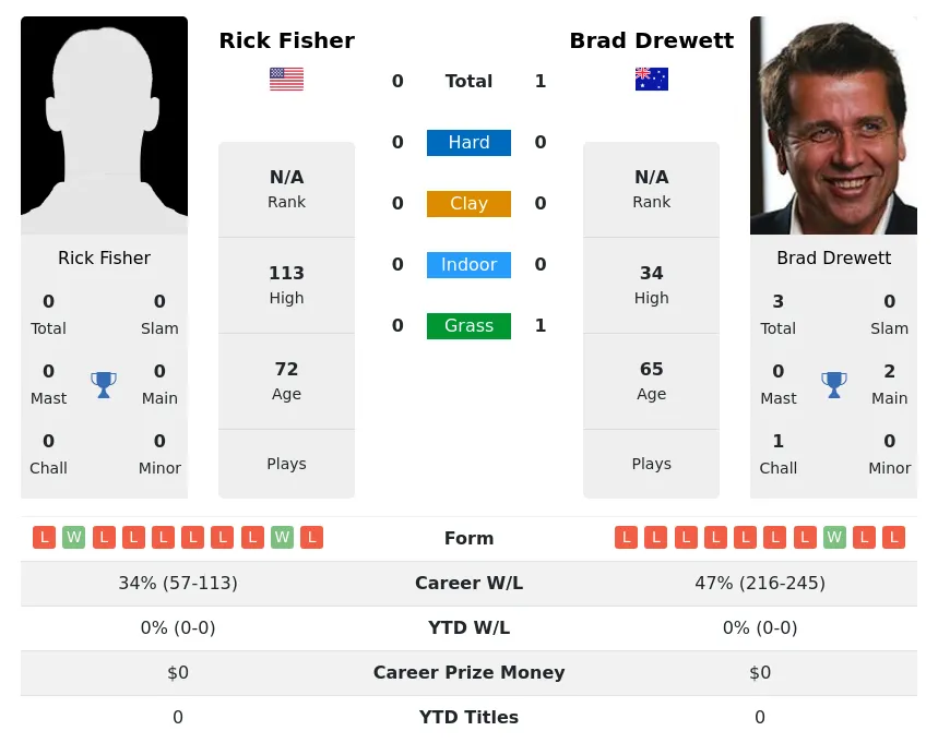 Drewett Fisher H2h Summary Stats 4th July 2024