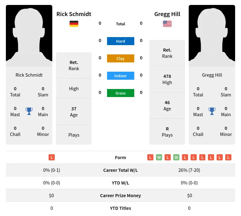 Hill Schmidt H2h Summary Stats 24th April 2024