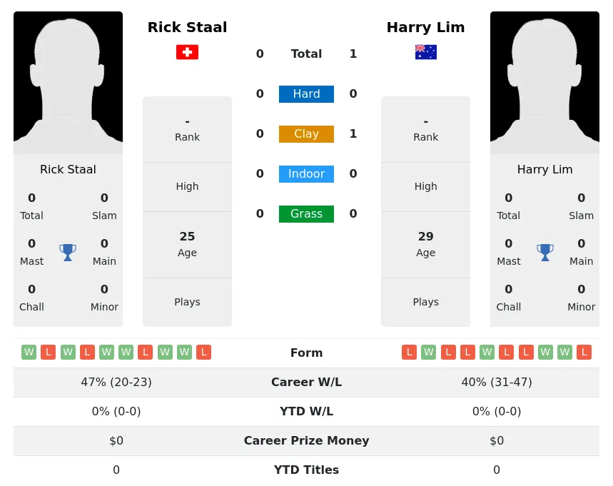 Lim Staal H2h Summary Stats 24th June 2024