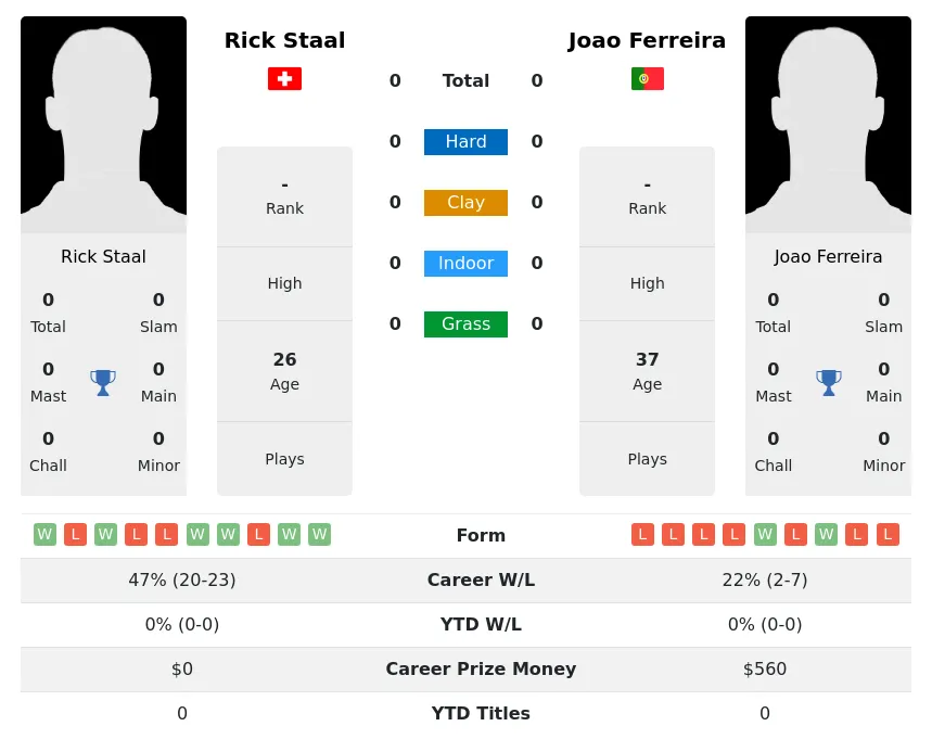 Staal Ferreira H2h Summary Stats 20th April 2024