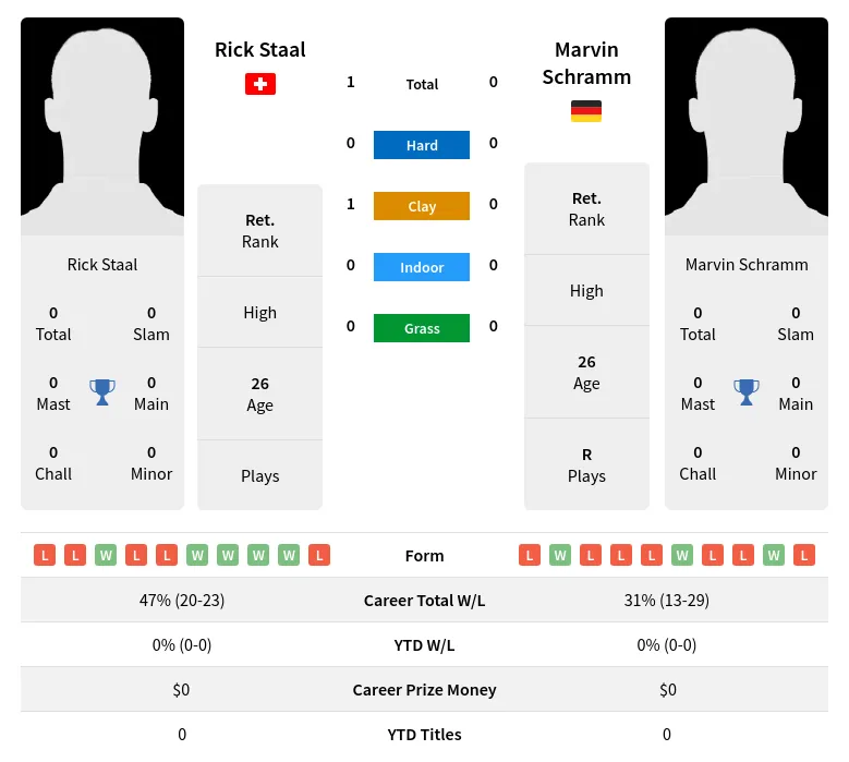 Staal Schramm H2h Summary Stats 24th June 2024