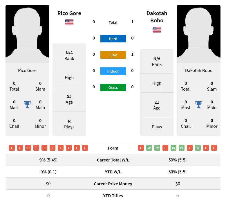 Bobo Gore H2h Summary Stats 3rd July 2024