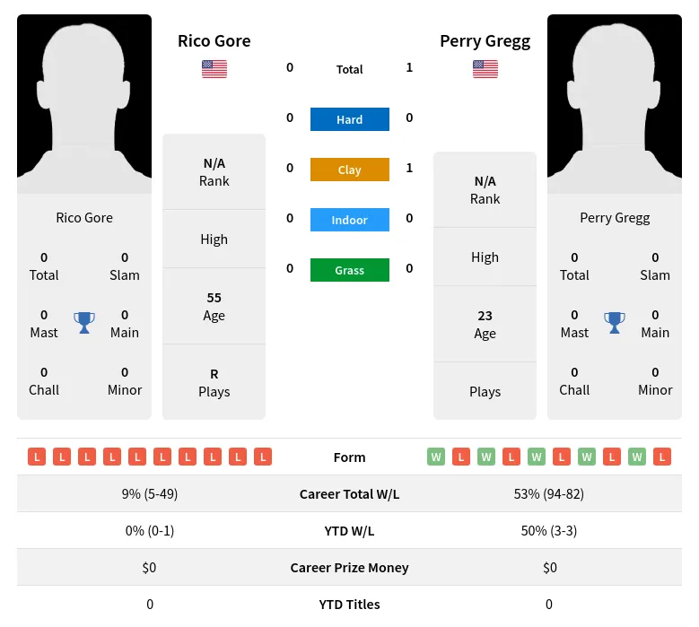 Gregg Gore H2h Summary Stats 24th April 2024