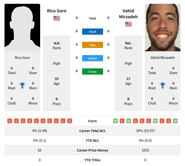 Gore Mirzadeh H2h Summary Stats 29th March 2024