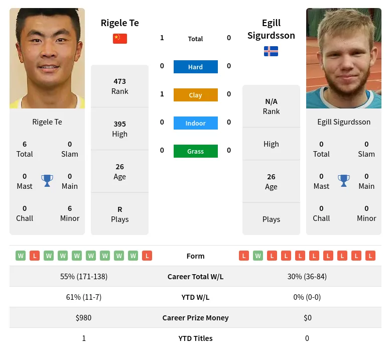 Te Sigurdsson H2h Summary Stats 17th April 2024