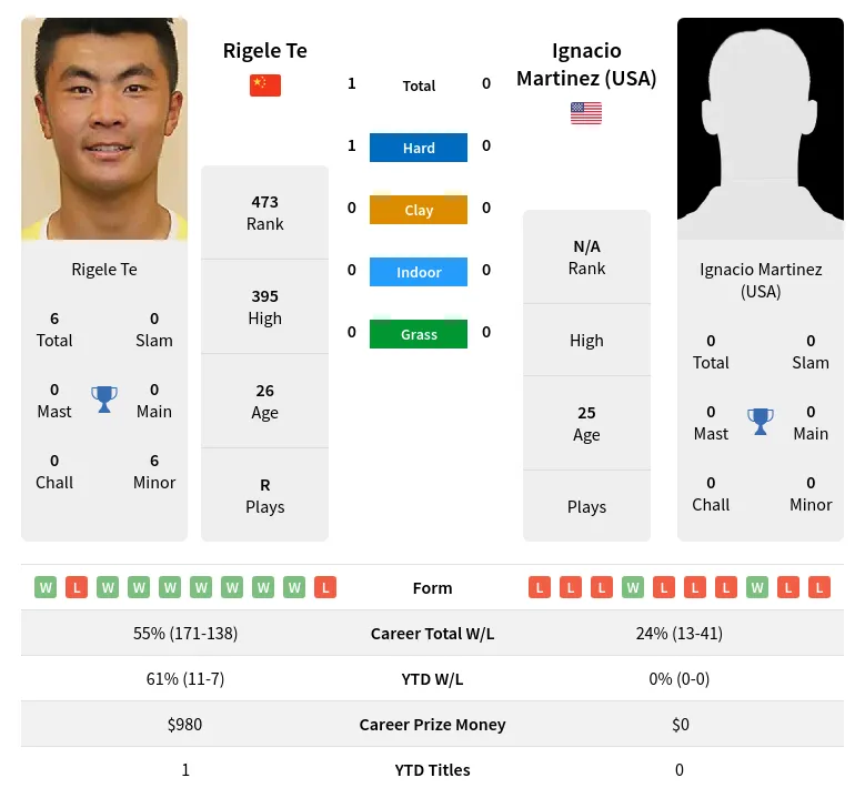 Te (USA) H2h Summary Stats 19th April 2024