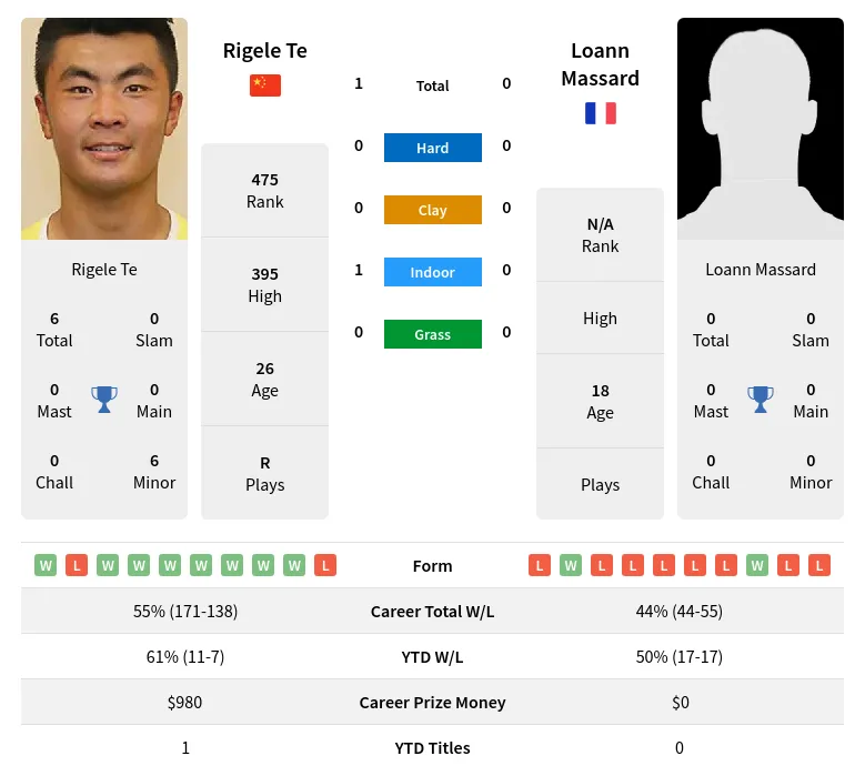 Te Massard H2h Summary Stats 19th April 2024