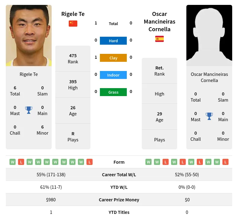 Te Cornella H2h Summary Stats 24th April 2024