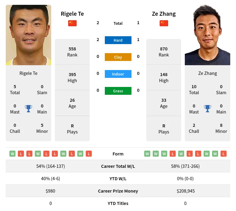 Te Zhang H2h Summary Stats 18th April 2024