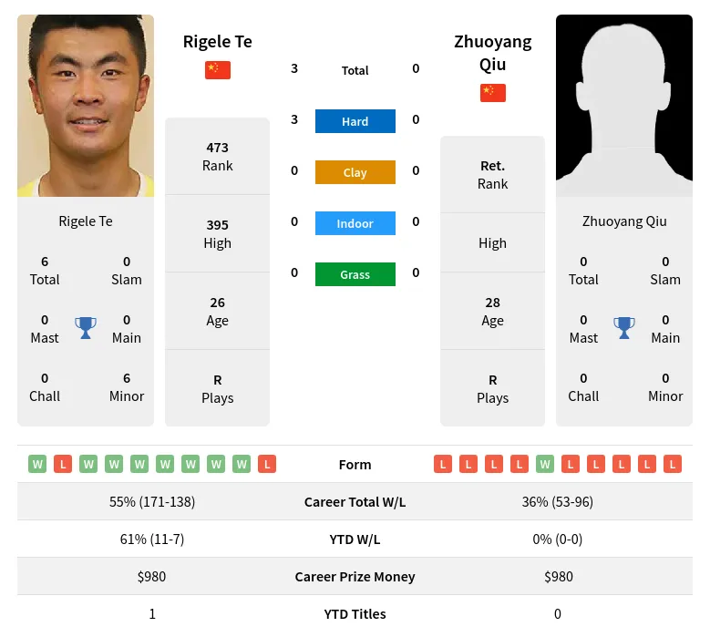 Te Qiu H2h Summary Stats 19th April 2024