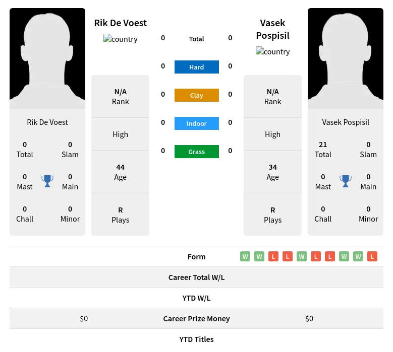Pospisil Voest H2h Summary Stats 16th April 2024