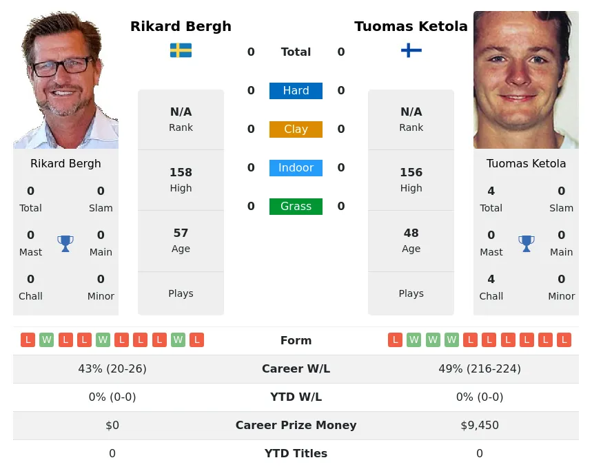 Ketola Bergh H2h Summary Stats 17th April 2024