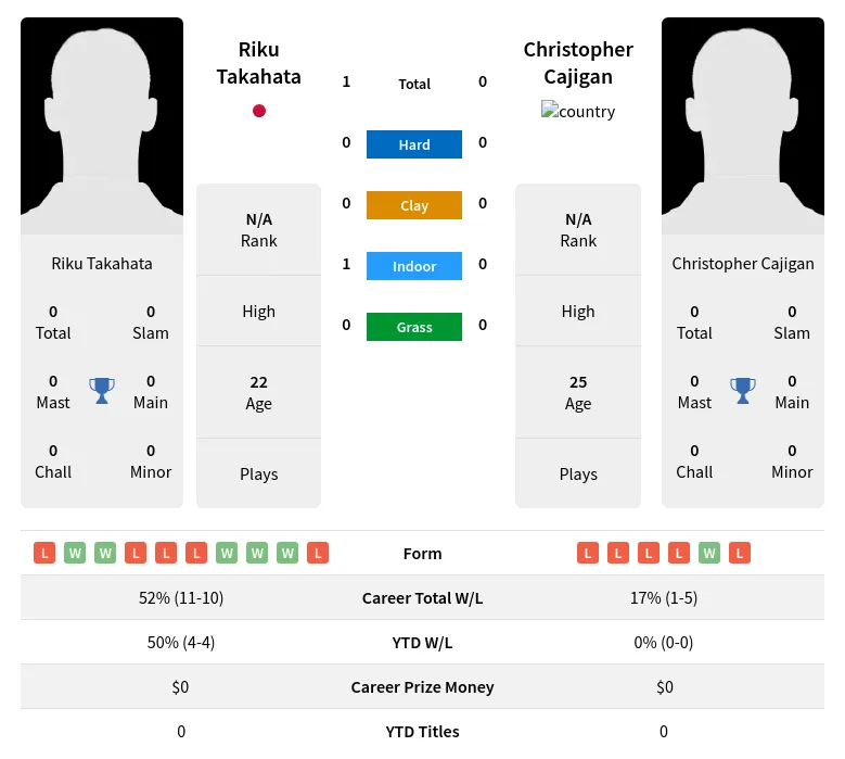 Cajigan Takahata H2h Summary Stats 18th April 2024