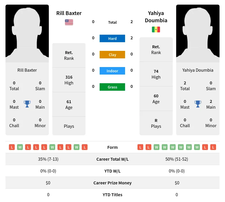 Doumbia Baxter H2h Summary Stats 24th June 2024