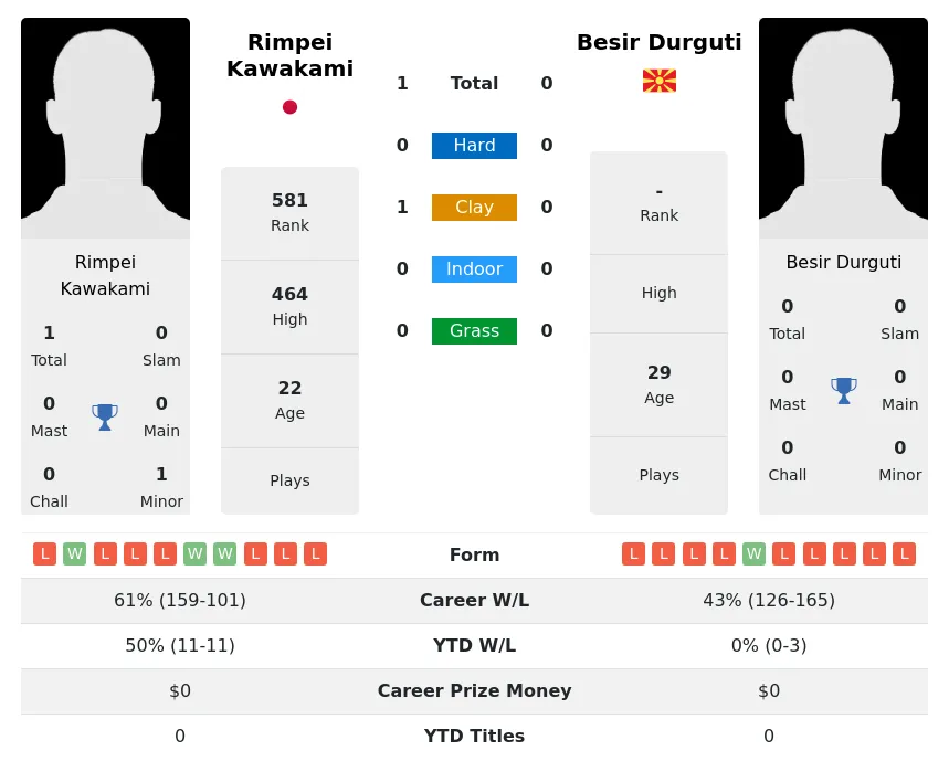 Durguti Kawakami H2h Summary Stats 14th May 2024